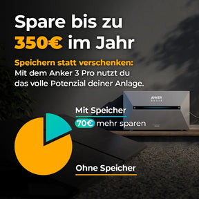 Grafik mit Text: 'Spare bis zu 350 € im Jahr. Speichern statt verschenken: Mit dem Anker 3 Pro nutzt du das volle Potenzial deiner Anlage.' Gezeigt werden Solarmodule und ein Anker Solix Speichergerät. Ein Kreisdiagramm veranschaulicht den Unterschied: Mit Speicher lassen sich zusätzlich 70 € im Jahr sparen, ohne Speicher geringere Ersparnis. Weitere Informationen gibt es auf solago.